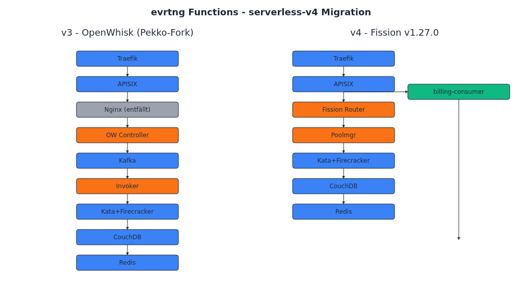 Architektur-Diagramm: v3 OpenWhisk vs v4 Fission Migration