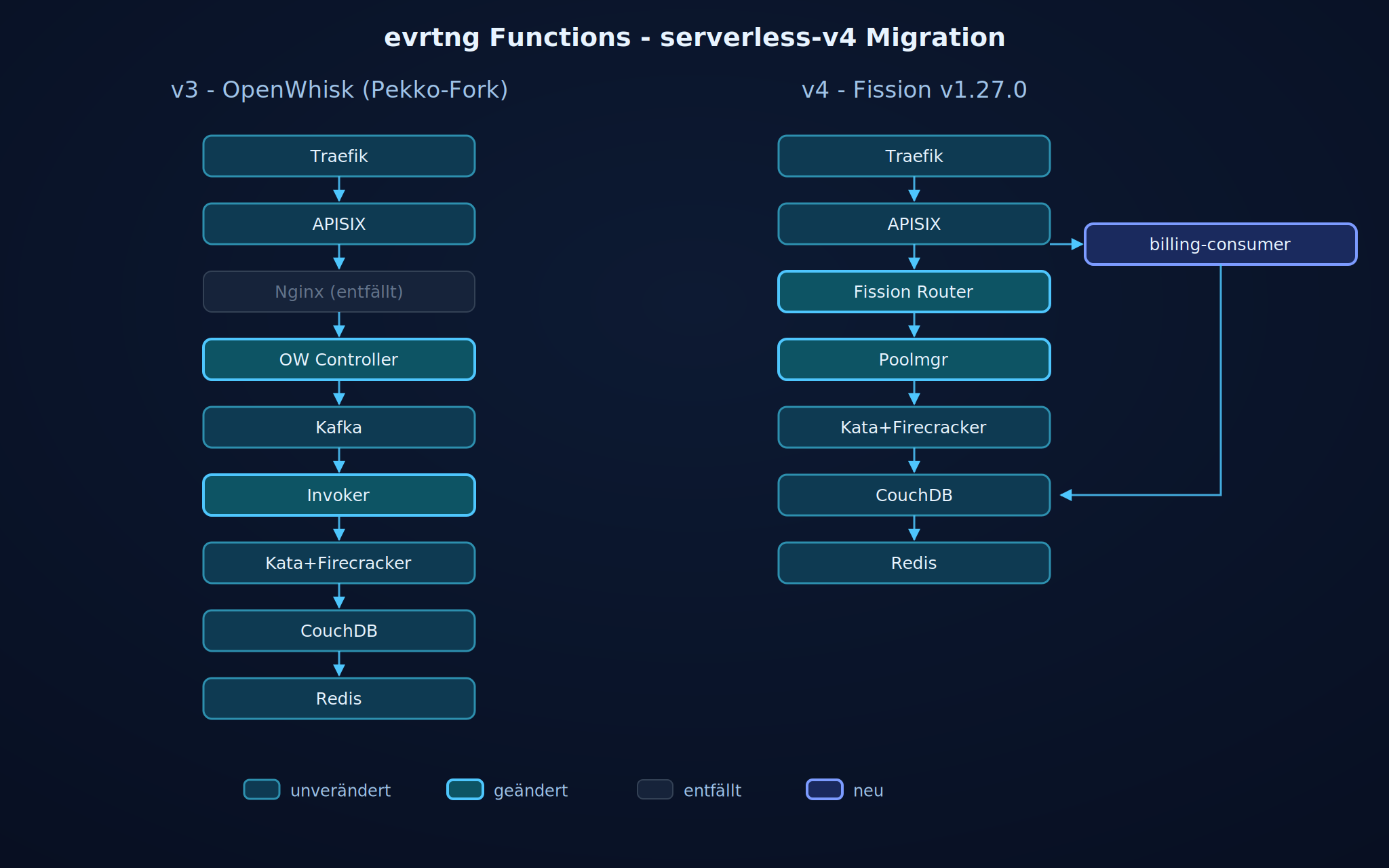 Architektur-Diagramm: v3 OpenWhisk vs v4 Fission Migration